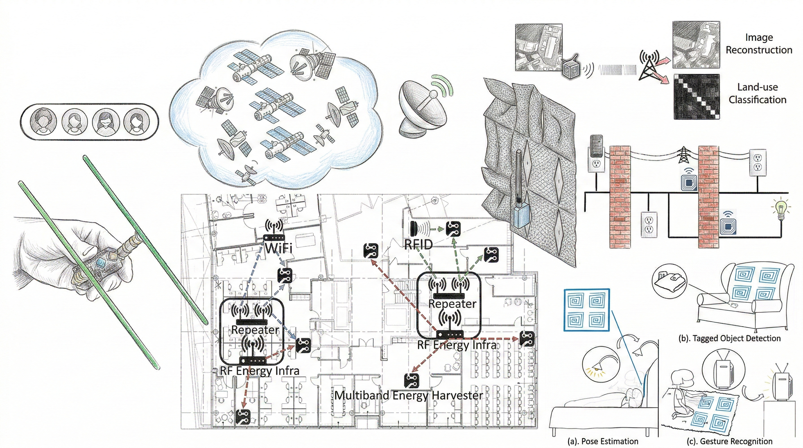 Wireless Everywhere research overview